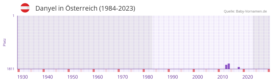 Danyel in der Vornamen-Hitliste von sterreich (1984-2023)