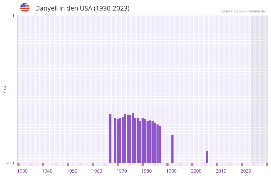 Danyell in der Vornamen-Hitliste von den USA (1930-2023)