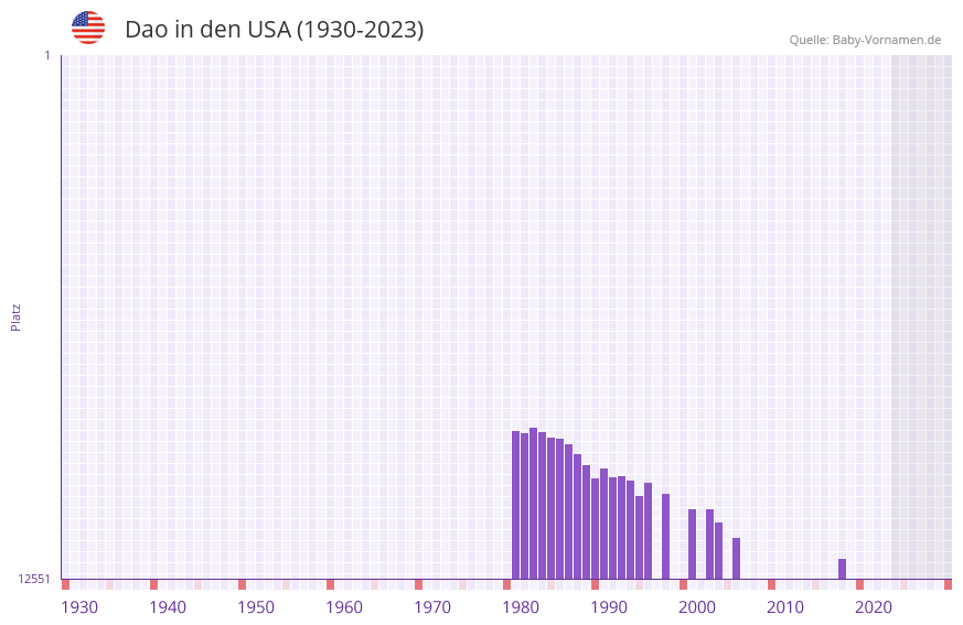 Dao in der Vornamen-Hitliste von den USA (1930-2023)