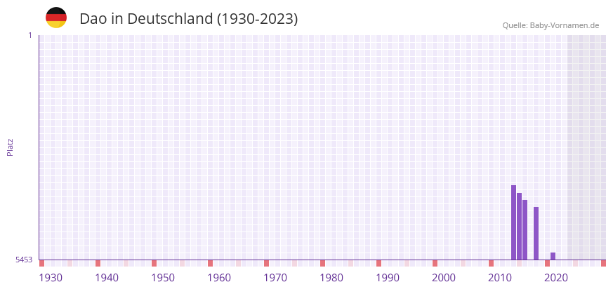 Dao in der Vornamen-Hitliste von Deutschland (1930-2023)