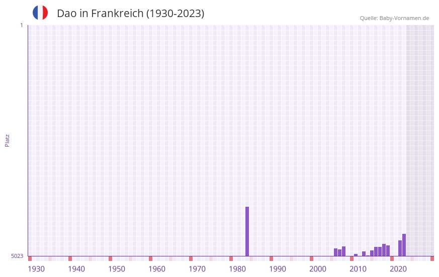 Dao in der Vornamen-Hitliste von Frankreich (1930-2023)