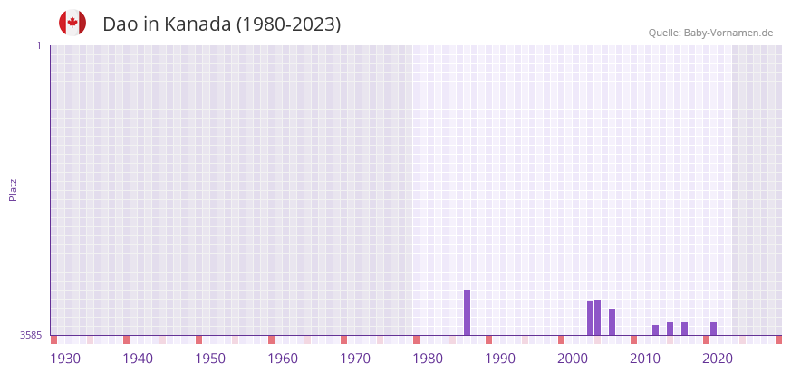 Dao in der Vornamen-Hitliste von Kanada (1980-2023)