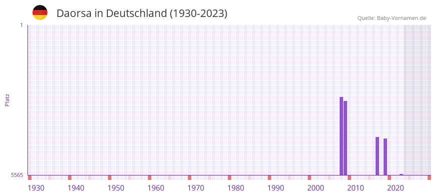 Daorsa in der Vornamen-Hitliste von Deutschland (1930-2023)