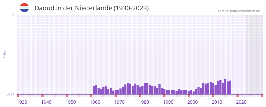 Daoud in der Vornamen-Hitliste von der Niederlande (1930-2023) Daoud in der Vornamen-Hitliste von der Niederlande (1930-2023)