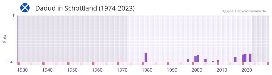 Daoud in der Vornamen-Hitliste von Schottland (1974-2023) Daoud in der Vornamen-Hitliste von Schottland (1974-2023)