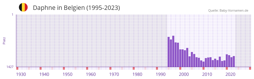 Daphne in der Vornamen-Hitliste von Belgien (1995-2023)