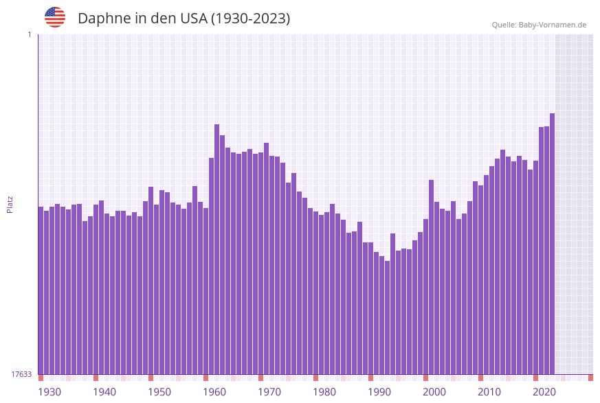Daphne in der Vornamen-Hitliste von den USA (1930-2023)