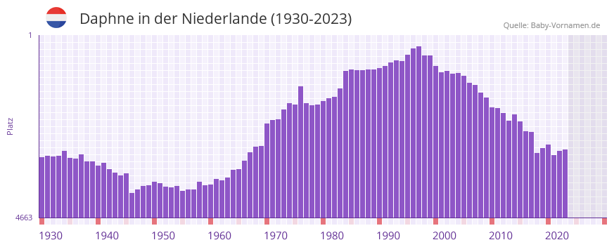 Daphne in der Vornamen-Hitliste von der Niederlande (1930-2023)