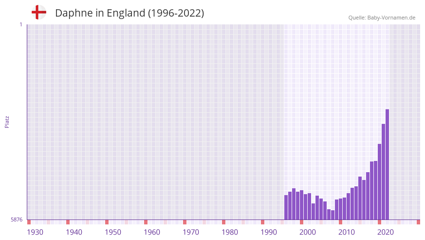 Daphne in der Vornamen-Hitliste von England (1996-2022)