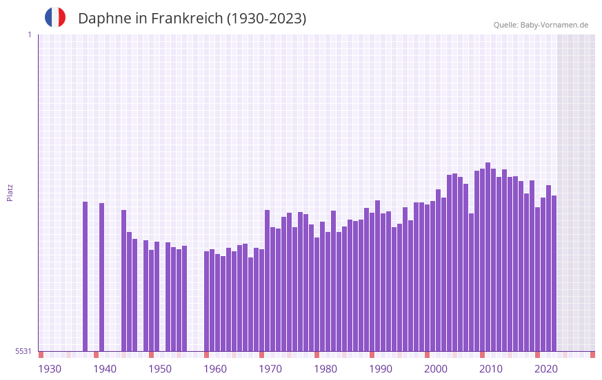 Daphne in der Vornamen-Hitliste von Frankreich (1930-2023)
