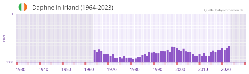 Daphne in der Vornamen-Hitliste von Irland (1964-2023)