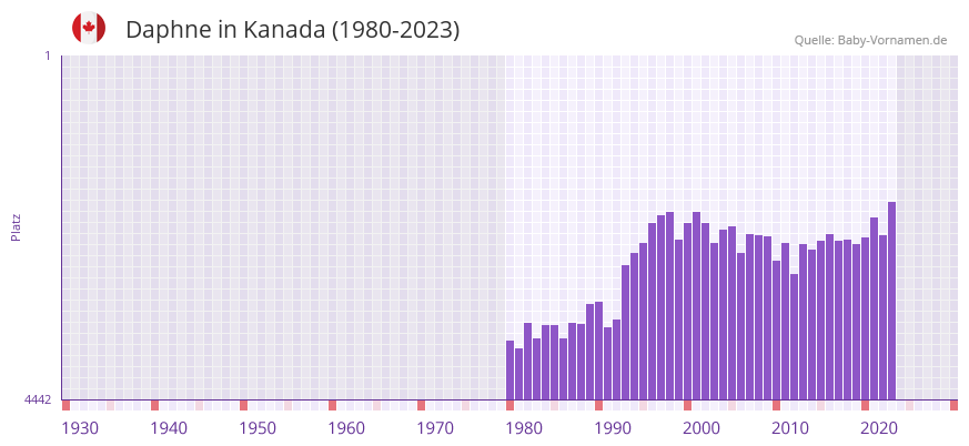 Daphne in der Vornamen-Hitliste von Kanada (1980-2023)