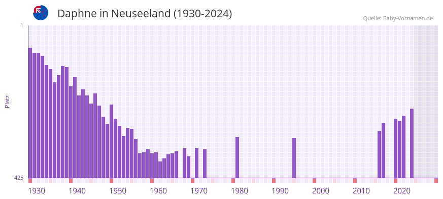 Daphne in der Vornamen-Hitliste von Neuseeland (1930-2024)
