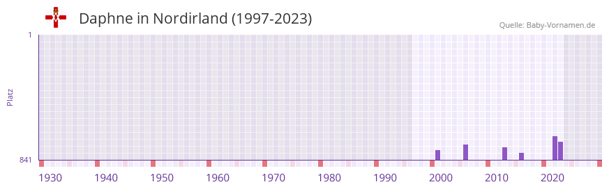 Daphne in der Vornamen-Hitliste von Nordirland (1997-2023)