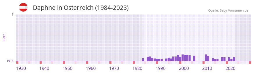 Daphne in der Vornamen-Hitliste von sterreich (1984-2023)
