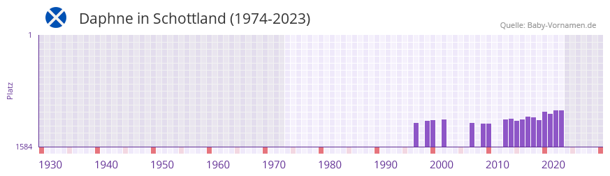 Daphne in der Vornamen-Hitliste von Schottland (1974-2023)