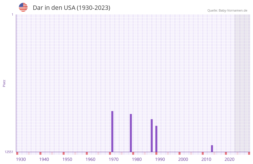 Dar in der Vornamen-Hitliste von den USA (1930-2023)