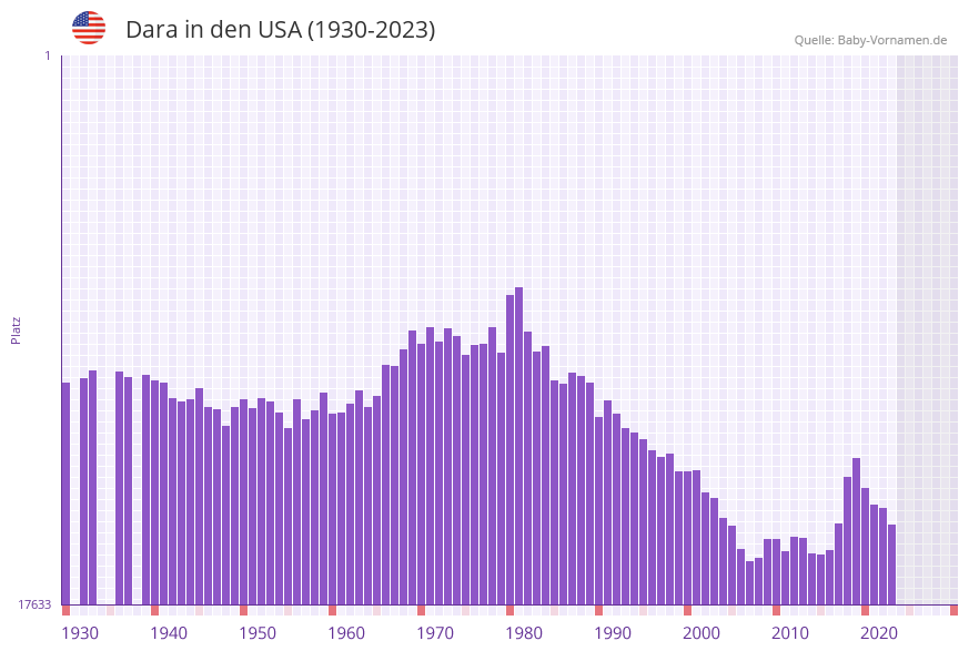 Dara in der Vornamen-Hitliste von den USA (1930-2023)