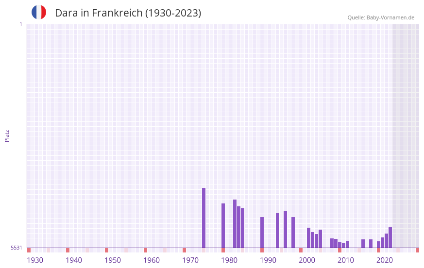 Dara in der Vornamen-Hitliste von Frankreich (1930-2023)