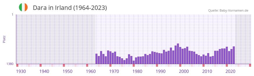 Dara in der Vornamen-Hitliste von Irland (1964-2023)