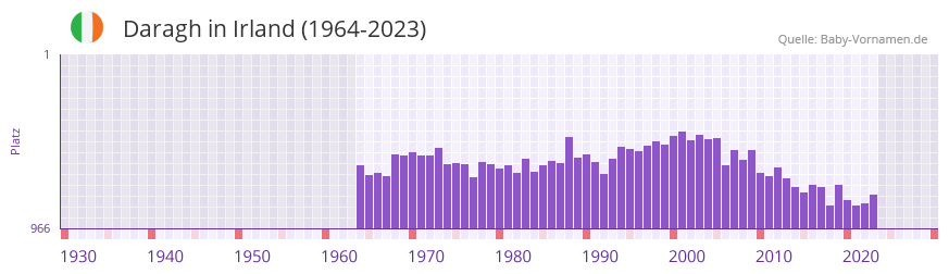 Daragh in der Vornamen-Hitliste von Irland (1964-2023)