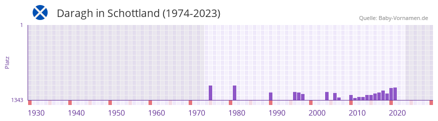 Daragh in der Vornamen-Hitliste von Schottland (1974-2023)