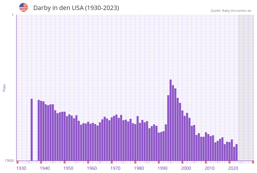 Darby in der Vornamen-Hitliste von den USA (1930-2023)