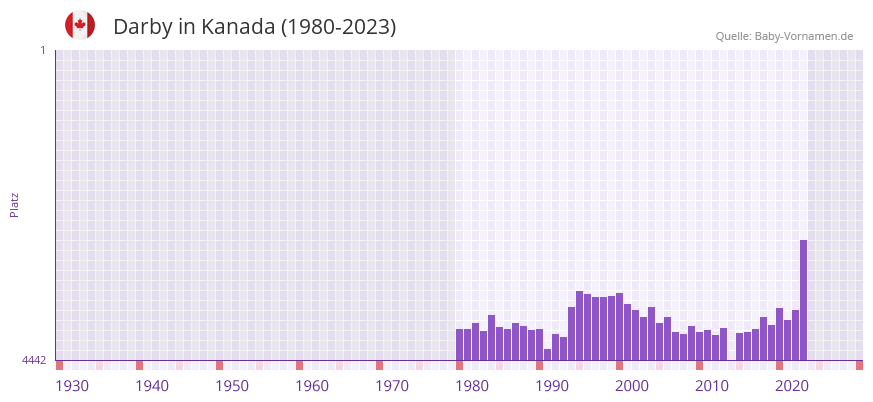 Darby in der Vornamen-Hitliste von Kanada (1980-2023)