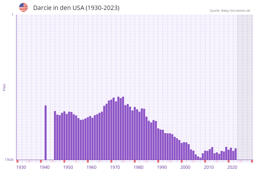 Darcie in der Vornamen-Hitliste von den USA (1930-2023) Darcie in der Vornamen-Hitliste von den USA (1930-2023)