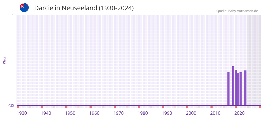 Darcie in der Vornamen-Hitliste von Neuseeland (1930-2024)