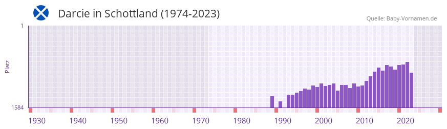 Darcie in der Vornamen-Hitliste von Schottland (1974-2023) Darcie in der Vornamen-Hitliste von Schottland (1974-2023)