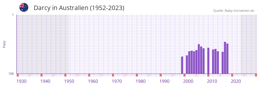 Darcy in der Vornamen-Hitliste von Australien (1952-2023)