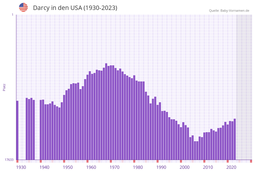Darcy in der Vornamen-Hitliste von den USA (1930-2023)