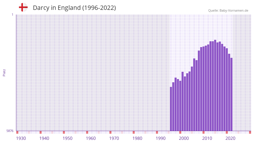 Darcy in der Vornamen-Hitliste von England (1996-2022)