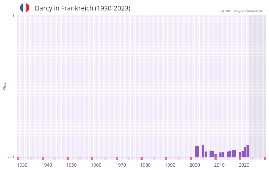 Darcy in der Vornamen-Hitliste von Frankreich (1930-2023)