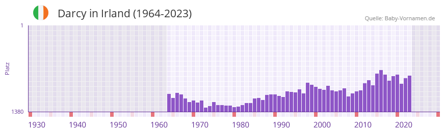 Darcy in der Vornamen-Hitliste von Irland (1964-2023)