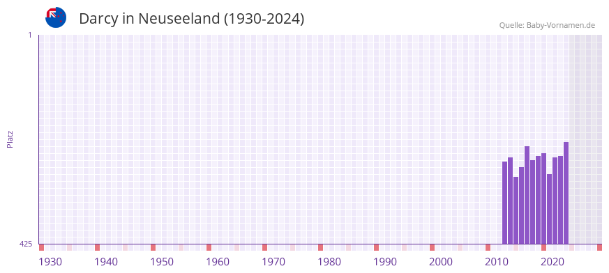 Darcy in der Vornamen-Hitliste von Neuseeland (1930-2024)