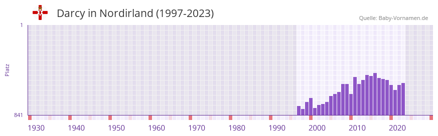 Darcy in der Vornamen-Hitliste von Nordirland (1997-2023)
