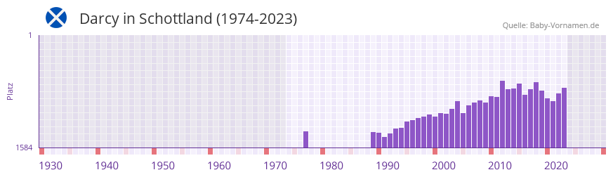Darcy in der Vornamen-Hitliste von Schottland (1974-2023)