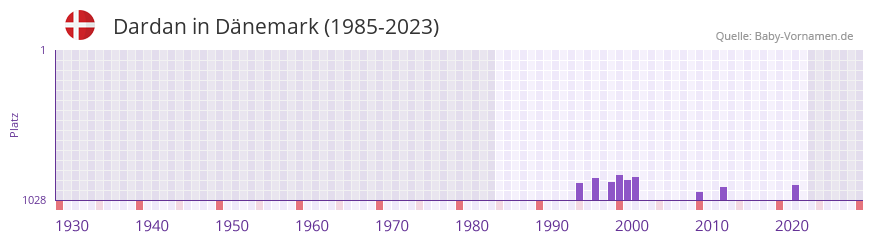 Dardan in der Vornamen-Hitliste von Dnemark (1985-2023)