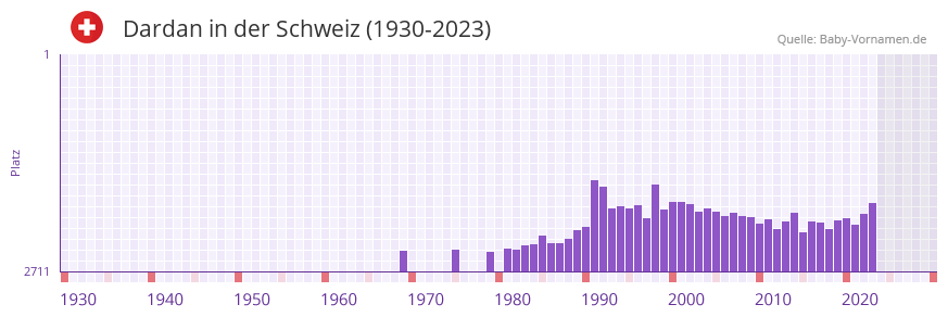 Dardan in der Vornamen-Hitliste von der Schweiz (1930-2023)