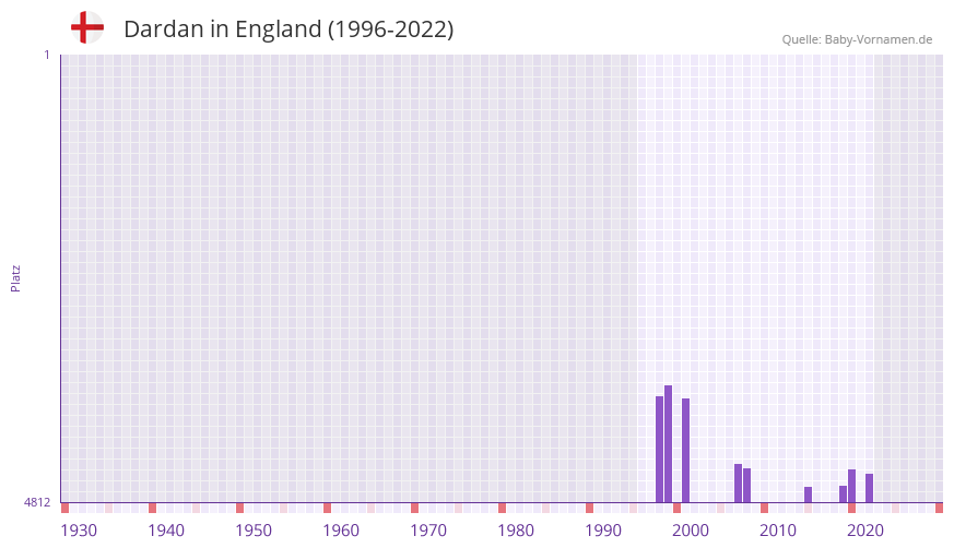 Dardan in der Vornamen-Hitliste von England (1996-2022)