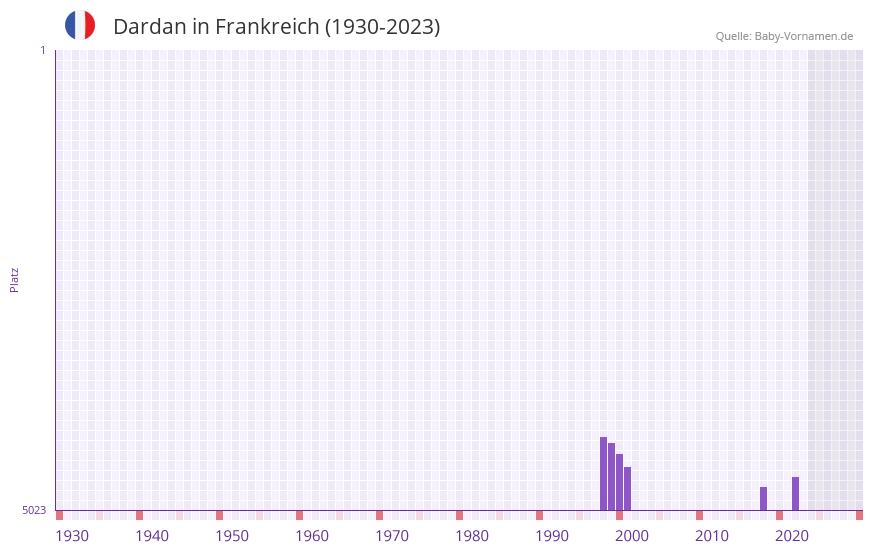 Dardan in der Vornamen-Hitliste von Frankreich (1930-2023)