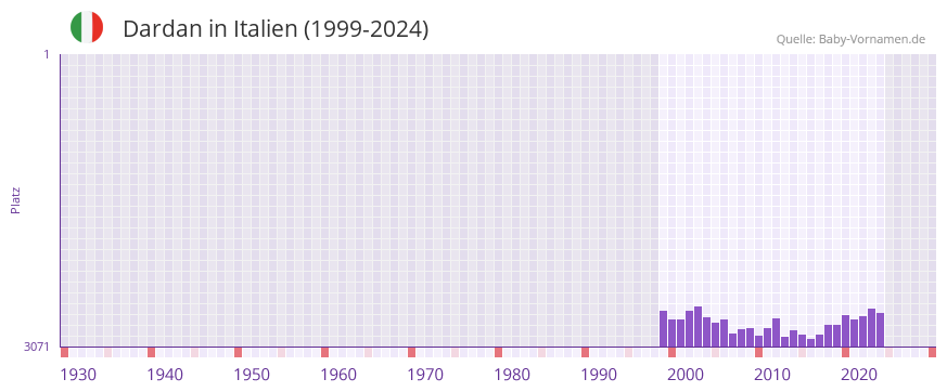 Dardan in der Vornamen-Hitliste von Italien (1999-2024)