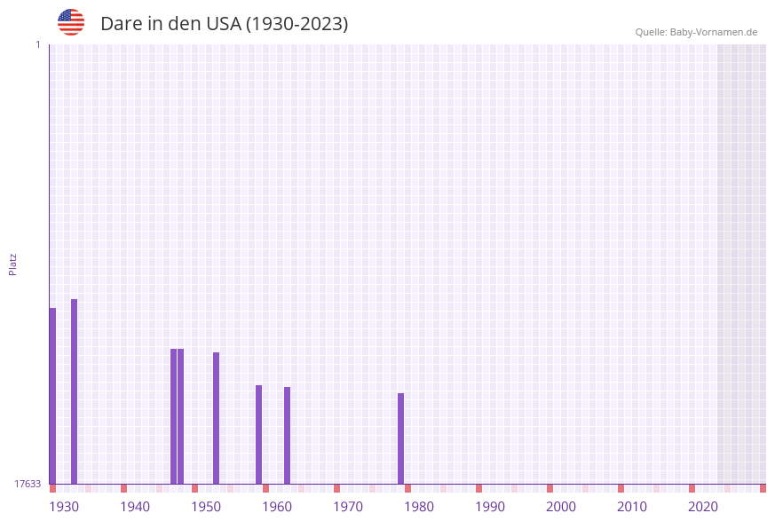 Dare in der Vornamen-Hitliste von den USA (1930-2023)