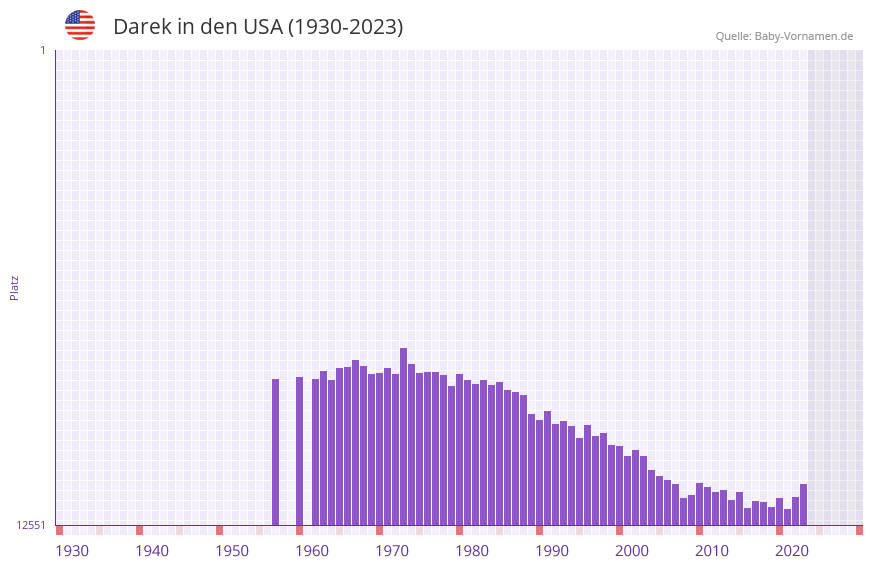 Darek in der Vornamen-Hitliste von den USA (1930-2023)