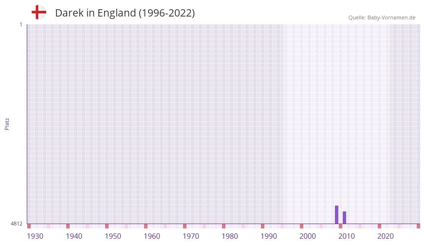 Darek in der Vornamen-Hitliste von England (1996-2022)