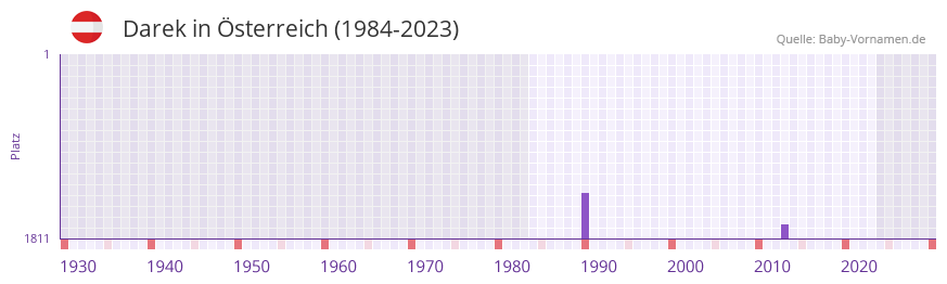 Darek in der Vornamen-Hitliste von sterreich (1984-2023)