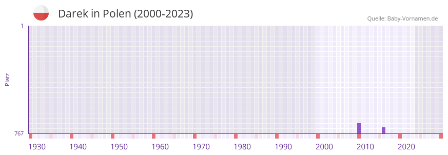 Darek in der Vornamen-Hitliste von Polen (2000-2023)