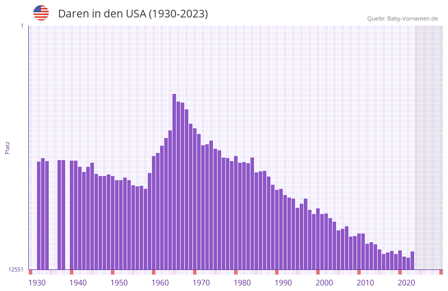 Daren in der Vornamen-Hitliste von den USA (1930-2023)